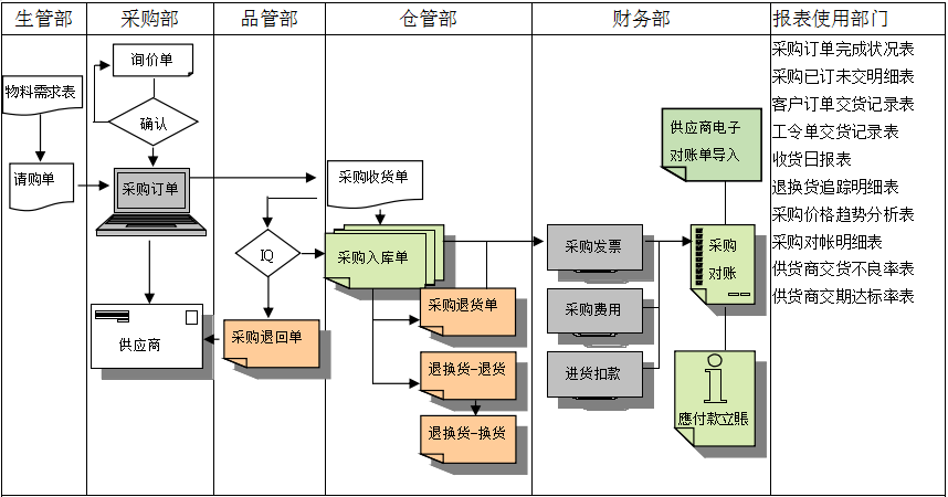 Z6尊龙·凯时（中国）-官方网站软件是如何帮助企业实现采购流程管控的?